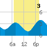 Lofton Creek tide chart for Wednesday, September 3, 2025