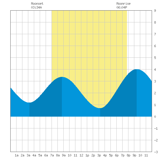 Lofton Creek tide chart for Thursday, September 4, 2025