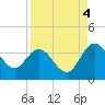 Lofton Creek tide chart for Thursday, September 4, 2025