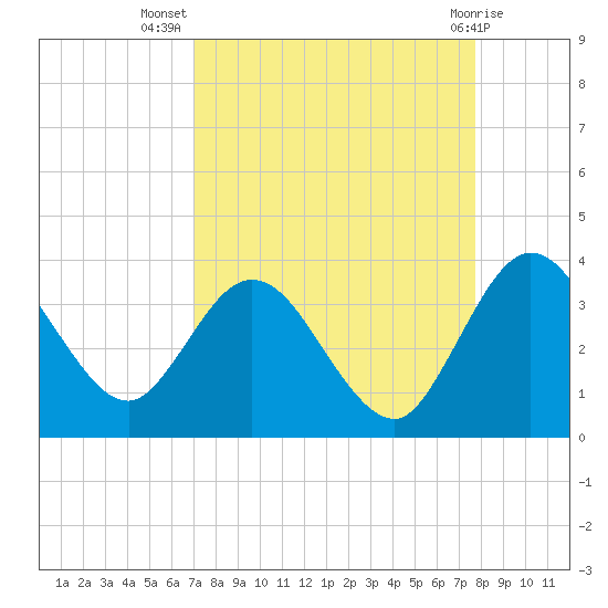 Lofton Creek tide chart for Friday, September 5, 2025