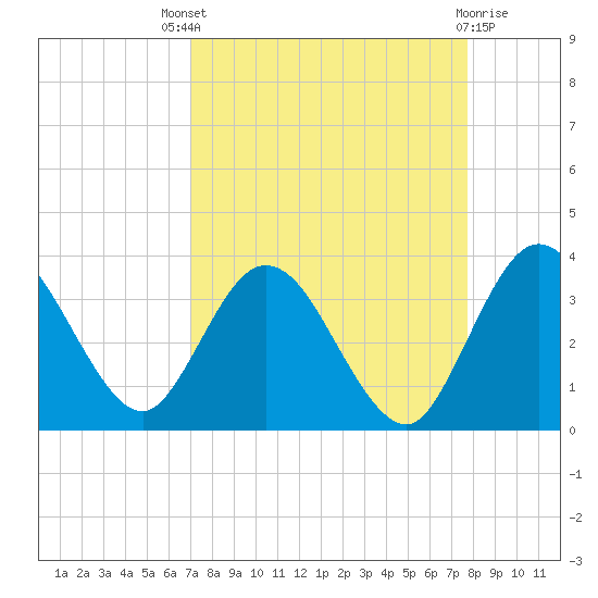 Lofton Creek tide chart for Saturday, September 6, 2025