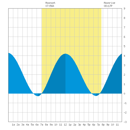 Lofton Creek tide chart for Monday, September 8, 2025