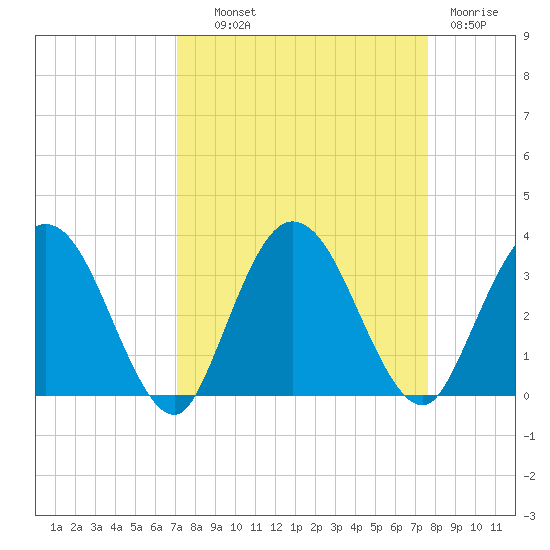 Lofton Creek tide chart for Tuesday, September 9, 2025