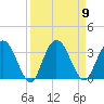 Lofton Creek tide chart for Tuesday, September 9, 2025