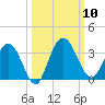 Lofton Creek tide chart for Friday, October 10, 2025