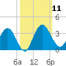 Lofton Creek tide chart for Saturday, October 11, 2025