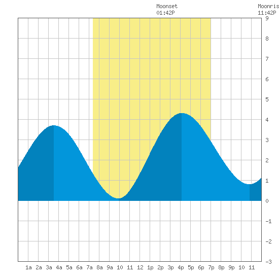 Lofton Creek tide chart for Sunday, October 12, 2025