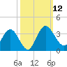 Lofton Creek tide chart for Sunday, October 12, 2025