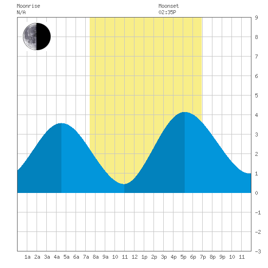 Lofton Creek tide chart for Monday, October 13, 2025