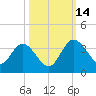 Lofton Creek tide chart for Tuesday, October 14, 2025