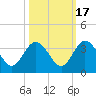 Lofton Creek tide chart for Friday, October 17, 2025