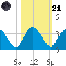 Lofton Creek tide chart for Tuesday, October 21, 2025