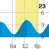 Lofton Creek tide chart for Thursday, October 23, 2025