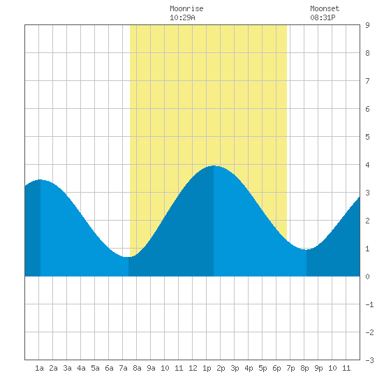 Lofton Creek tide chart for Friday, October 24, 2025