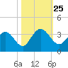 Lofton Creek tide chart for Saturday, October 25, 2025