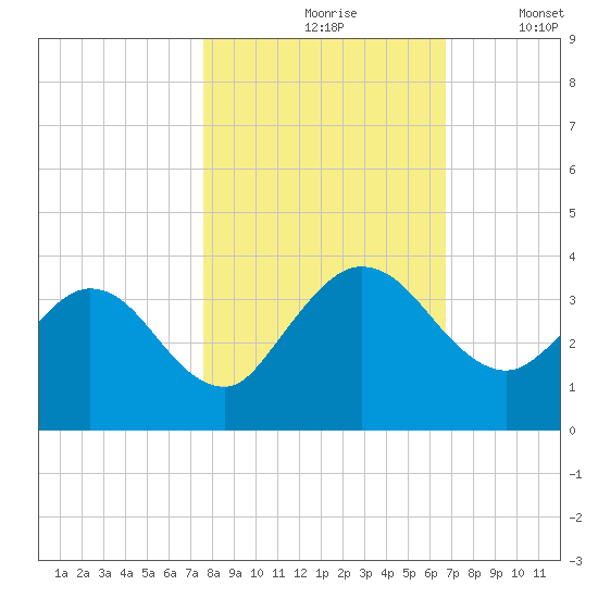 Lofton Creek tide chart for Sunday, October 26, 2025