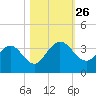 Lofton Creek tide chart for Sunday, October 26, 2025