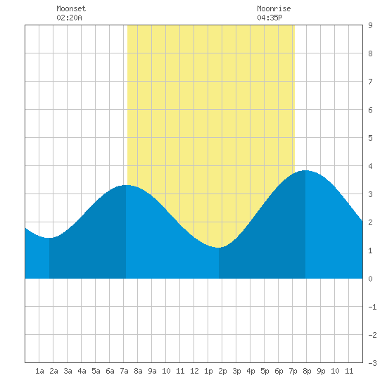 Lofton Creek tide chart for Thursday, October 2, 2025