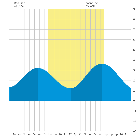 Lofton Creek tide chart for Thursday, October 30, 2025