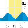 Lofton Creek tide chart for Friday, October 31, 2025