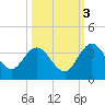 Lofton Creek tide chart for Friday, October 3, 2025