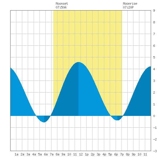 Lofton Creek tide chart for Tuesday, October 7, 2025