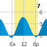 Lofton Creek tide chart for Tuesday, October 7, 2025