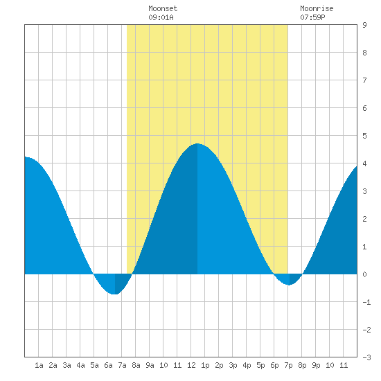 Lofton Creek tide chart for Wednesday, October 8, 2025
