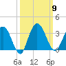 Lofton Creek tide chart for Thursday, October 9, 2025