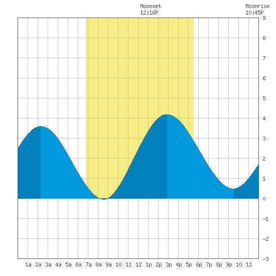 Lofton Creek tide chart for Monday, November 10, 2025