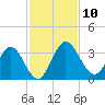 Lofton Creek tide chart for Monday, November 10, 2025
