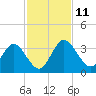 Lofton Creek tide chart for Tuesday, November 11, 2025