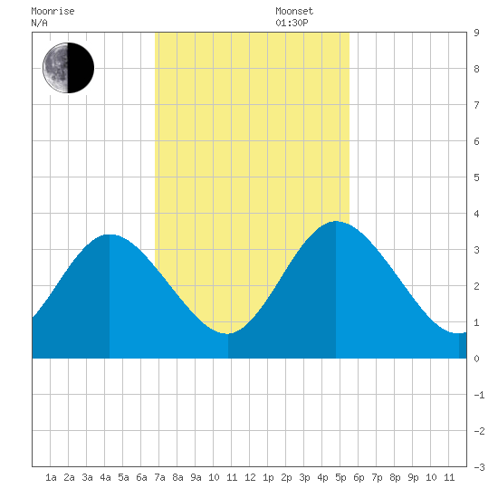 Lofton Creek tide chart for Wednesday, November 12, 2025