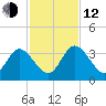 Lofton Creek tide chart for Wednesday, November 12, 2025