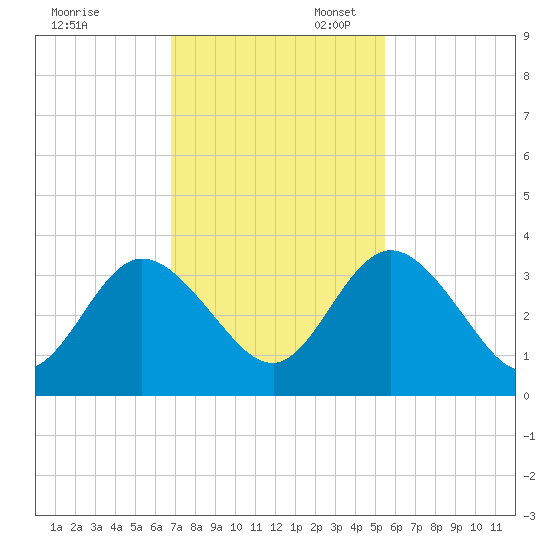 Lofton Creek tide chart for Thursday, November 13, 2025