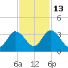 Lofton Creek tide chart for Thursday, November 13, 2025