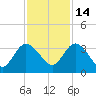 Lofton Creek tide chart for Friday, November 14, 2025