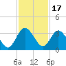 Lofton Creek tide chart for Monday, November 17, 2025