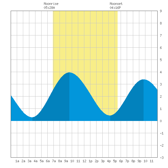 Lofton Creek tide chart for Tuesday, November 18, 2025