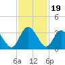 Lofton Creek tide chart for Wednesday, November 19, 2025