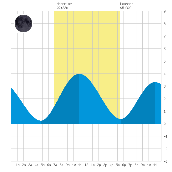 Lofton Creek tide chart for Thursday, November 20, 2025