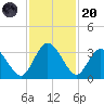 Lofton Creek tide chart for Thursday, November 20, 2025