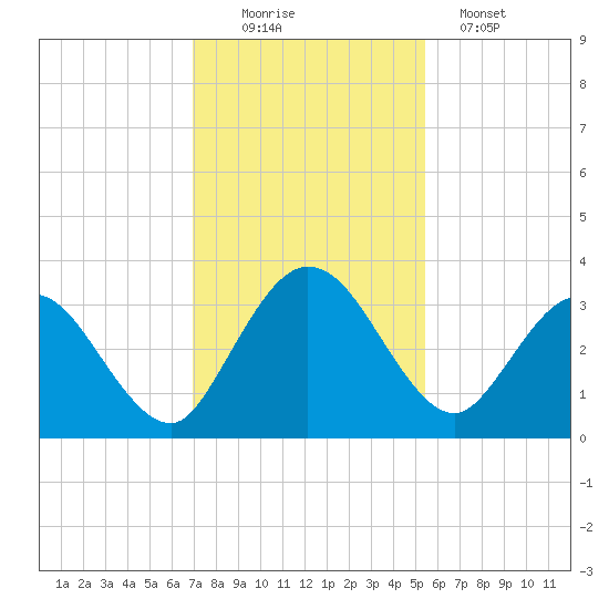 Lofton Creek tide chart for Saturday, November 22, 2025