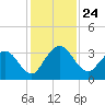 Lofton Creek tide chart for Monday, November 24, 2025