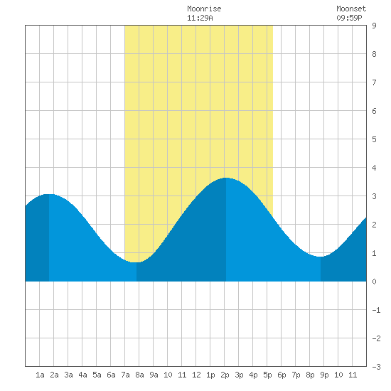 Lofton Creek tide chart for Tuesday, November 25, 2025