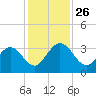 Lofton Creek tide chart for Wednesday, November 26, 2025