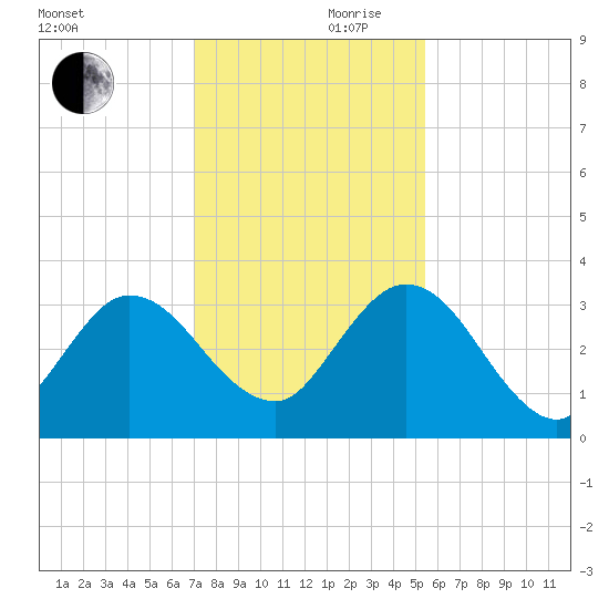 Lofton Creek tide chart for Friday, November 28, 2025