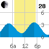 Lofton Creek tide chart for Friday, November 28, 2025