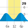 Lofton Creek tide chart for Saturday, November 29, 2025