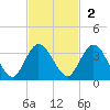 Lofton Creek tide chart for Sunday, November 2, 2025